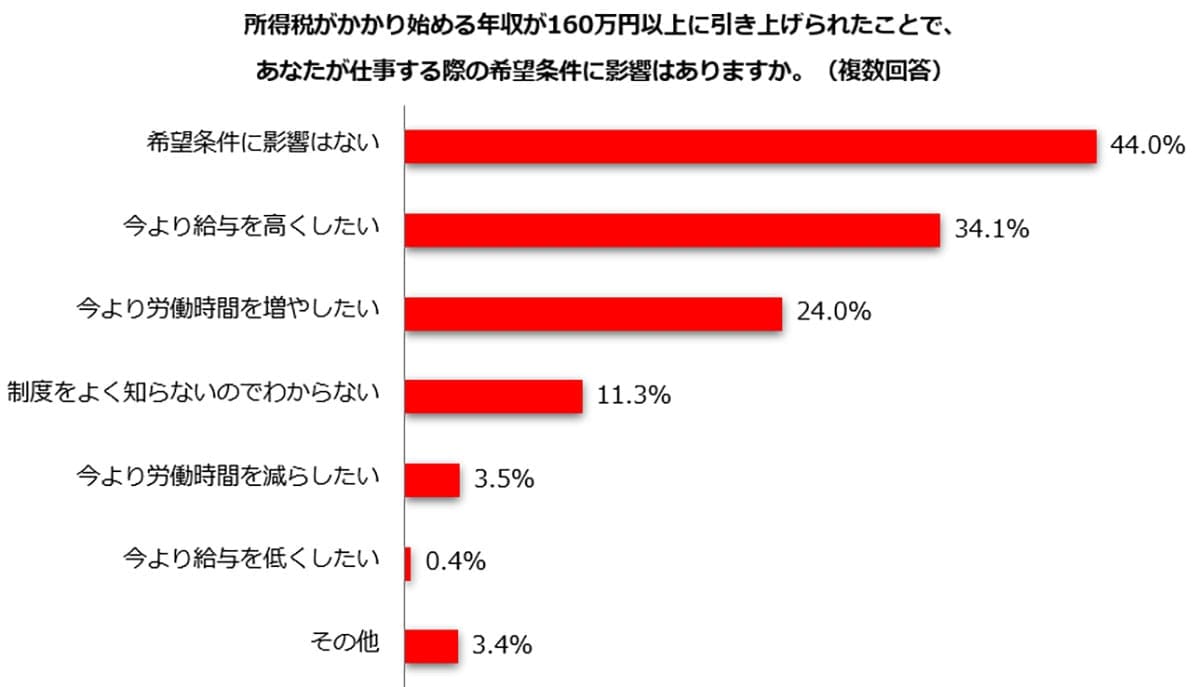106万円の壁「撤廃」で得する？ 主婦・主夫の49%が「解決しない」と断言【しゅふJOB総研調査】の画像3
