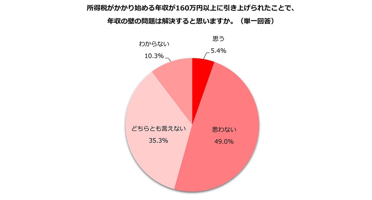 106万円の壁「撤廃」で得する？ 主婦・主夫の49%が「解決しない」と断言【しゅふJOB総研調査】の画像4