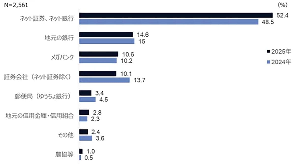 新NISAを始めた若者が急増中!でも「利用しない人」の共通点とは【NTTデータ・エービック調査】の画像3