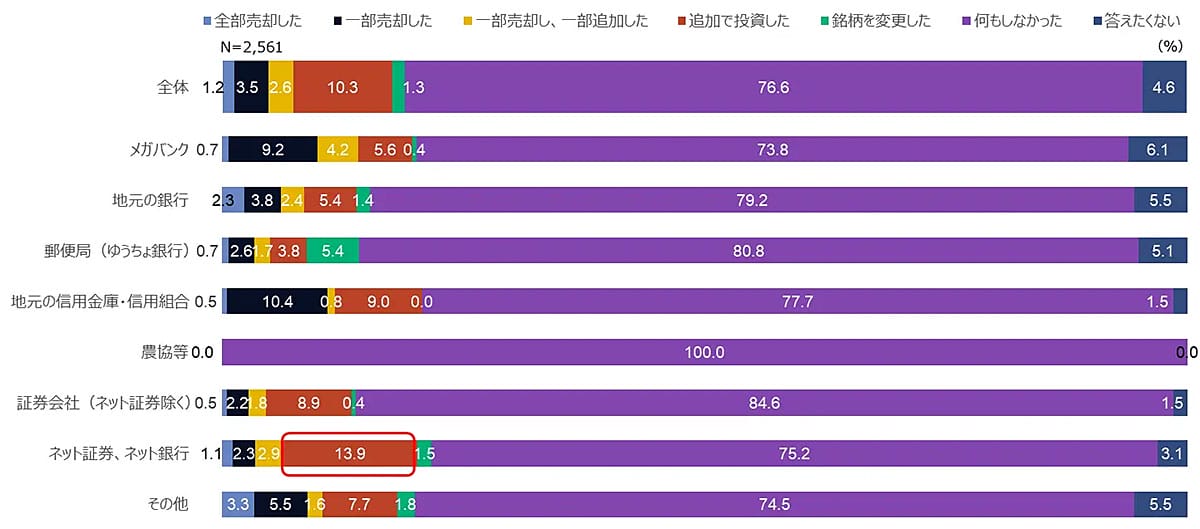 新NISAを始めた若者が急増中!でも「利用しない人」の共通点とは【NTTデータ・エービック調査】の画像4