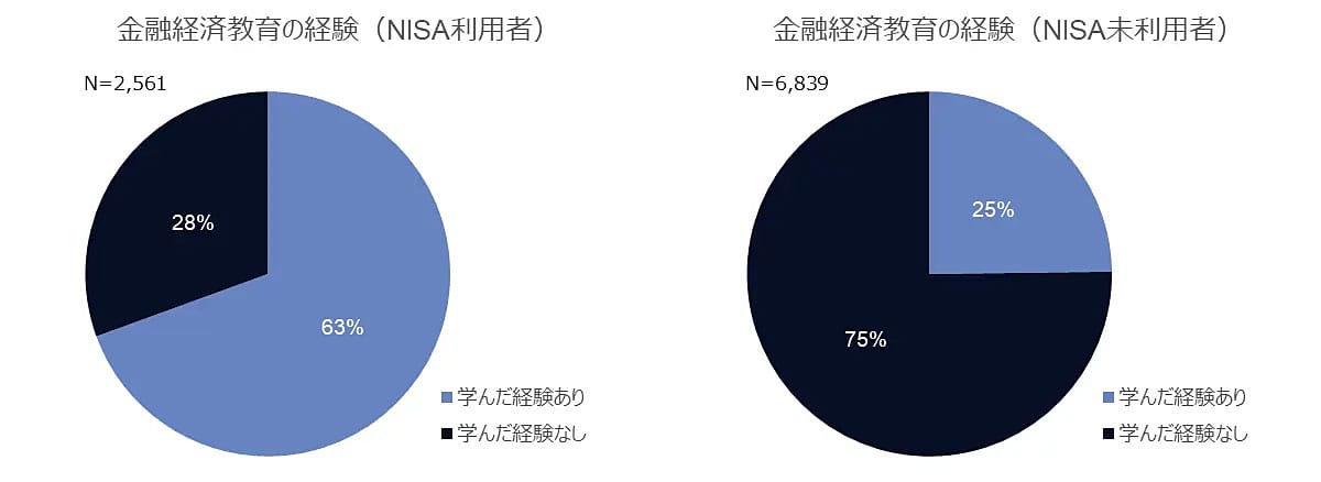 新NISAを始めた若者が急増中!でも「利用しない人」の共通点とは【NTTデータ・エービック調査】の画像5