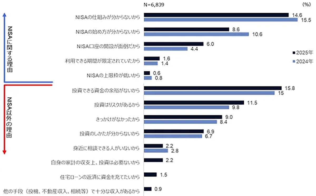 新NISAを始めた若者が急増中!でも「利用しない人」の共通点とは【NTTデータ・エービック調査】の画像6