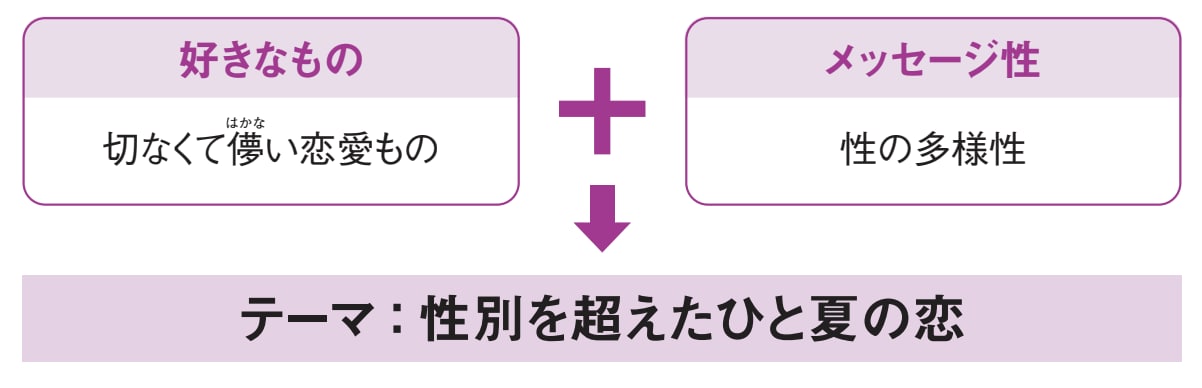 実際にテーマを考えてみる【テクニックでセンスを超える！プロが教えるマンガネーム】