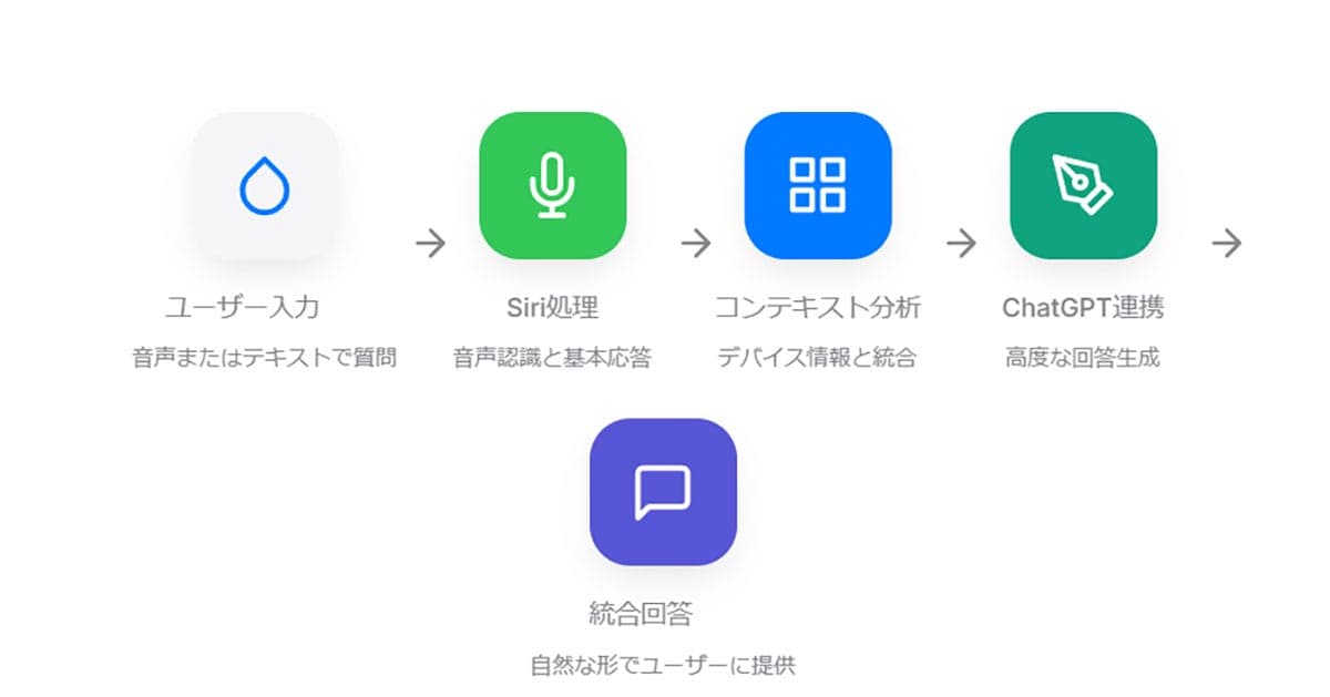 SiriやGoogleアシスタントとの違いとは?1