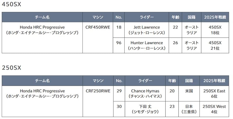 【ホンダ】2026年のモータースポーツ活動計画を発表 記事12