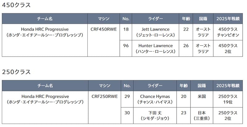 【ホンダ】2026年のモータースポーツ活動計画を発表 記事13