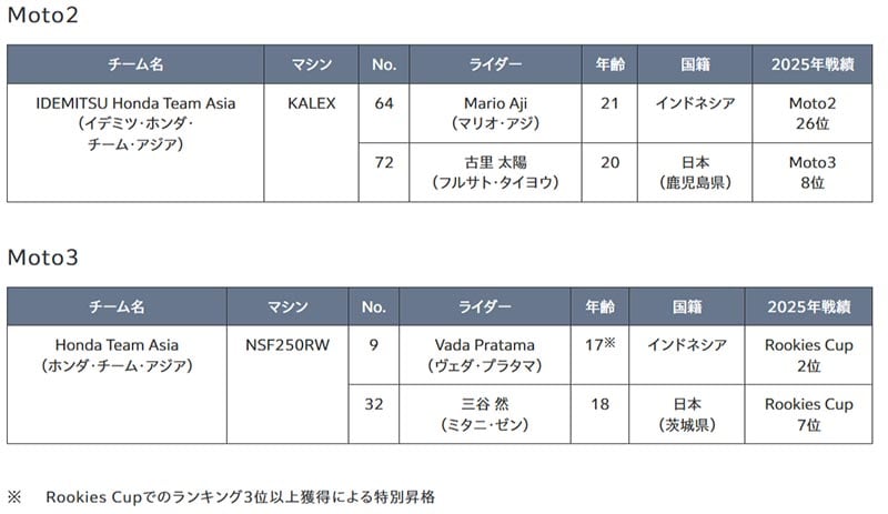 【ホンダ】2026年のモータースポーツ活動計画を発表 記事14