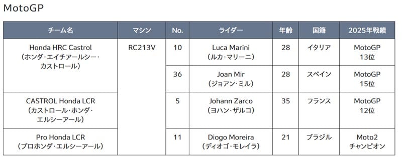 【ホンダ】2026年のモータースポーツ活動計画を発表 記事1