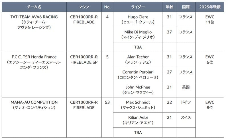 【ホンダ】2026年のモータースポーツ活動計画を発表 記事3