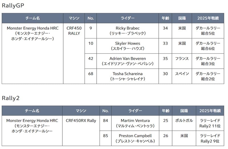 【ホンダ】2026年のモータースポーツ活動計画を発表 記事7