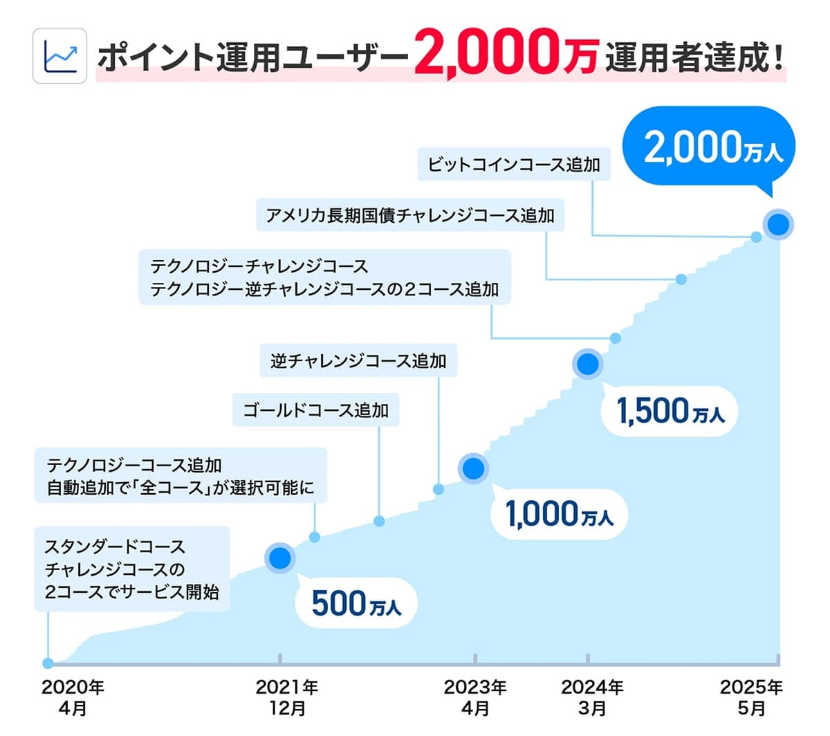 PayPayポイント運用、利用者2,000万人突破!手軽に始められる“資産運用の入口”として人気の画像1