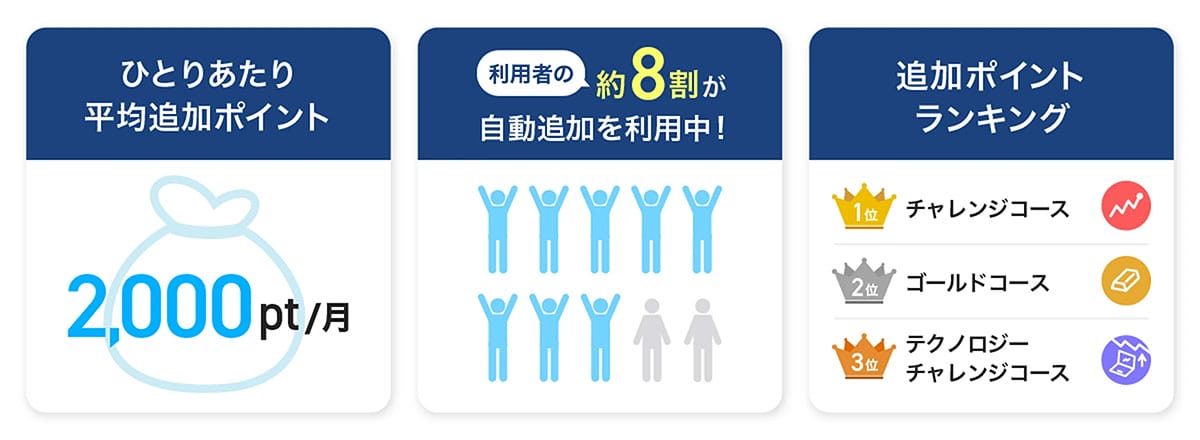 PayPayポイント運用、利用者2,000万人突破!手軽に始められる“資産運用の入口”として人気の画像2