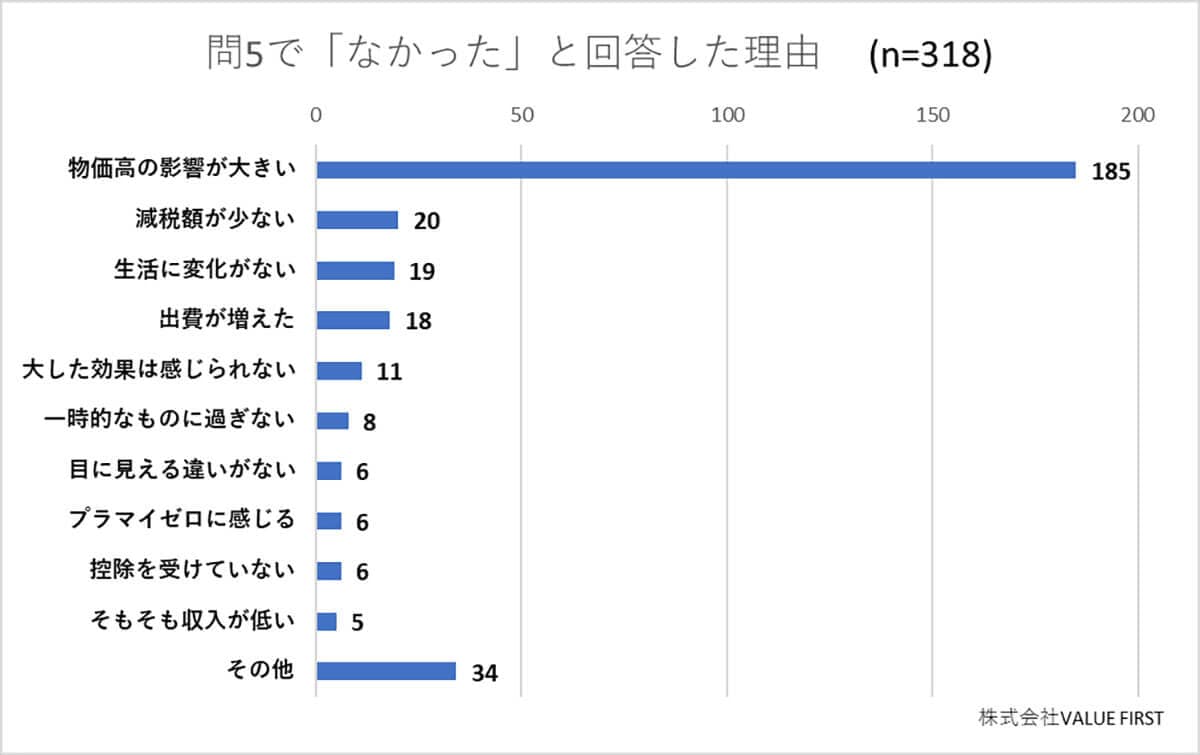 定額減税の効果があったと感じますか？