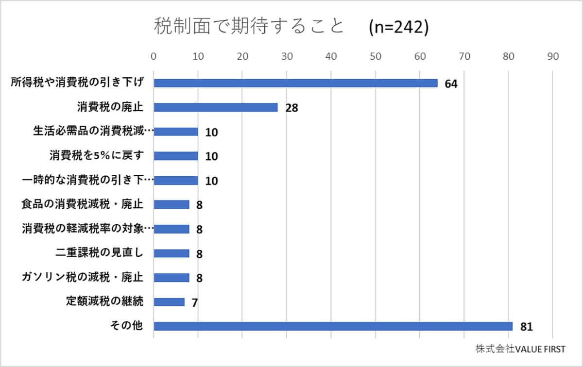 税制面で今後、期待することはありますか？