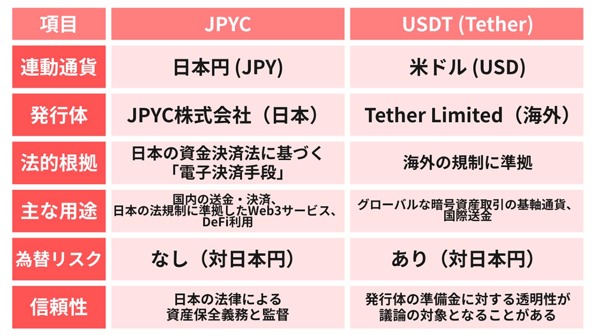 USDTとJPYCの違い1