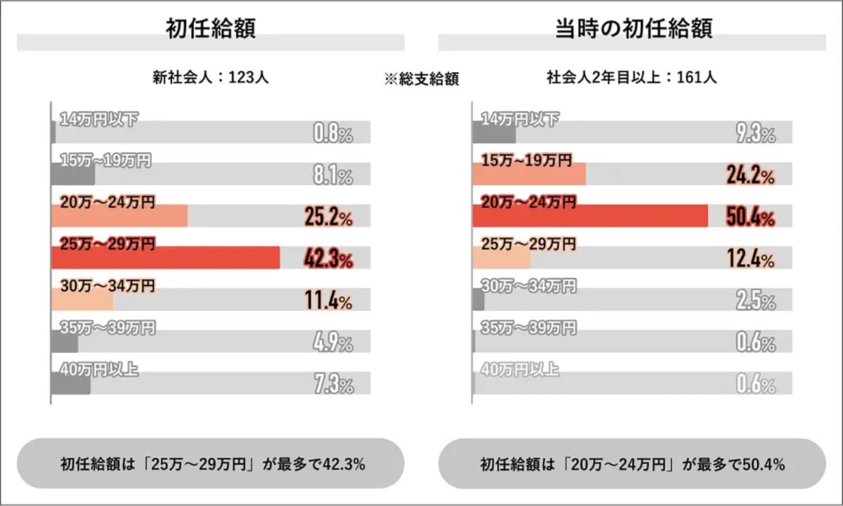 2025年卒の初任給は平均26.6万円 他世代と6万円の差、使い道にも世代ギャップ?【Job総研調べ】の画像1