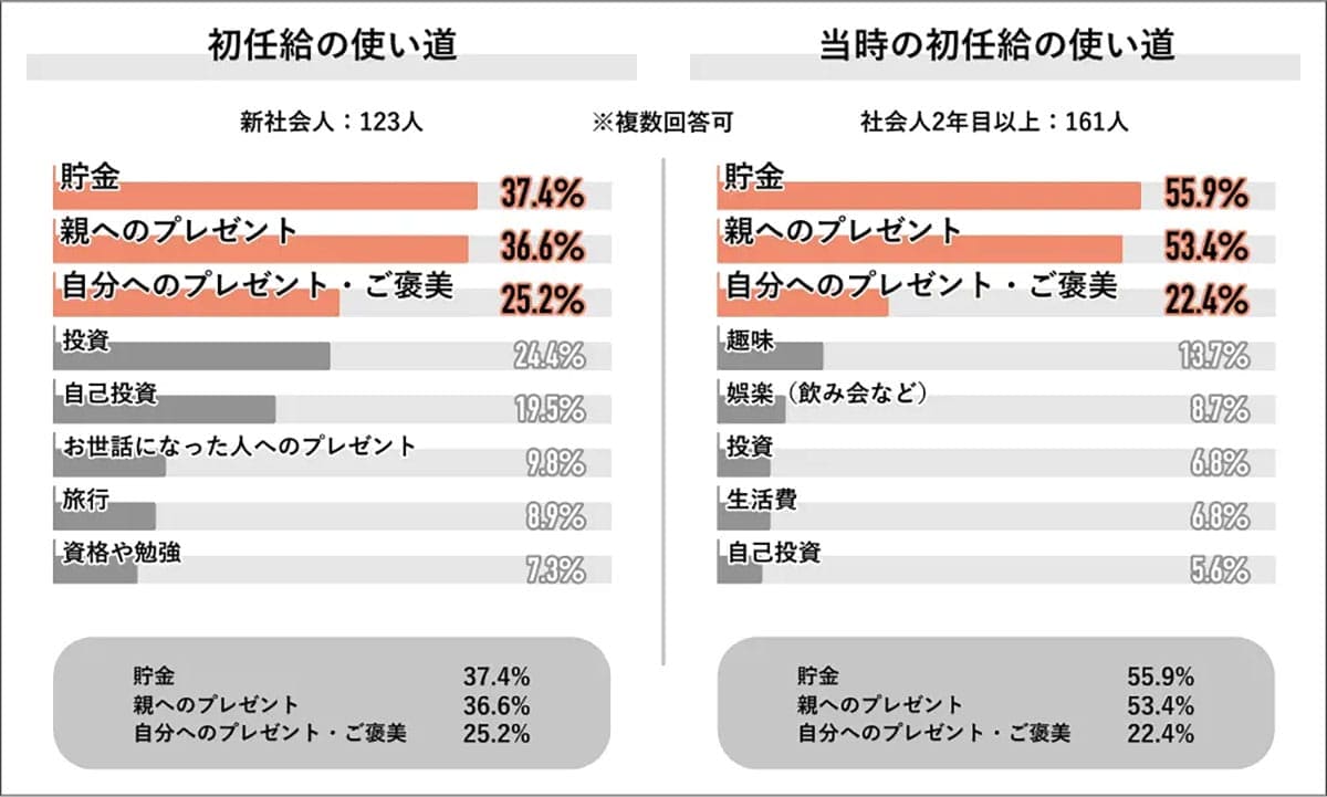 2025年卒の初任給は平均26.6万円 他世代と6万円の差、使い道にも世代ギャップ?【Job総研調べ】の画像2