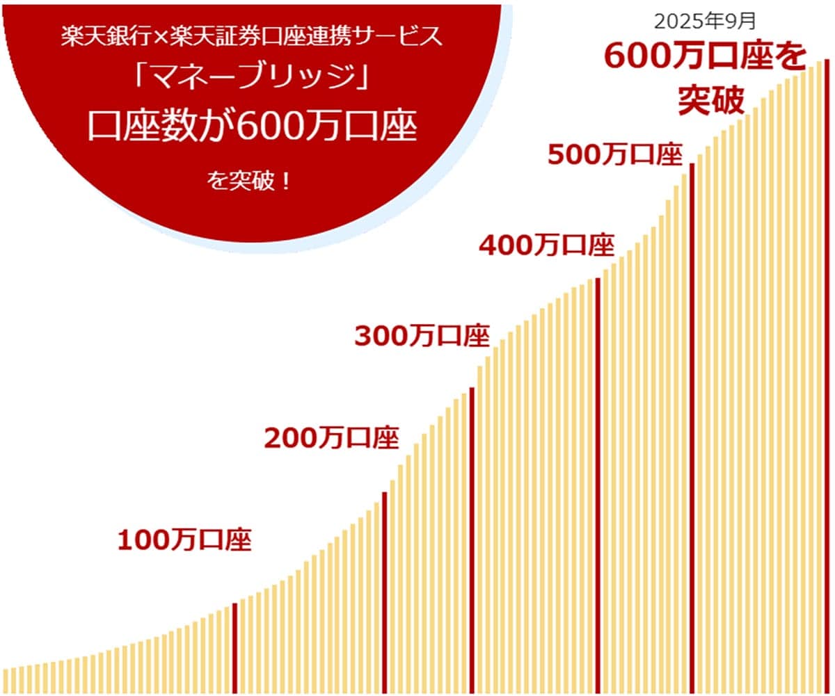 600万口座を突破!楽天銀行×楽天証券連携サービス「マネーブリッジ」って何? 普通預金金利も0.28%に優遇の画像2