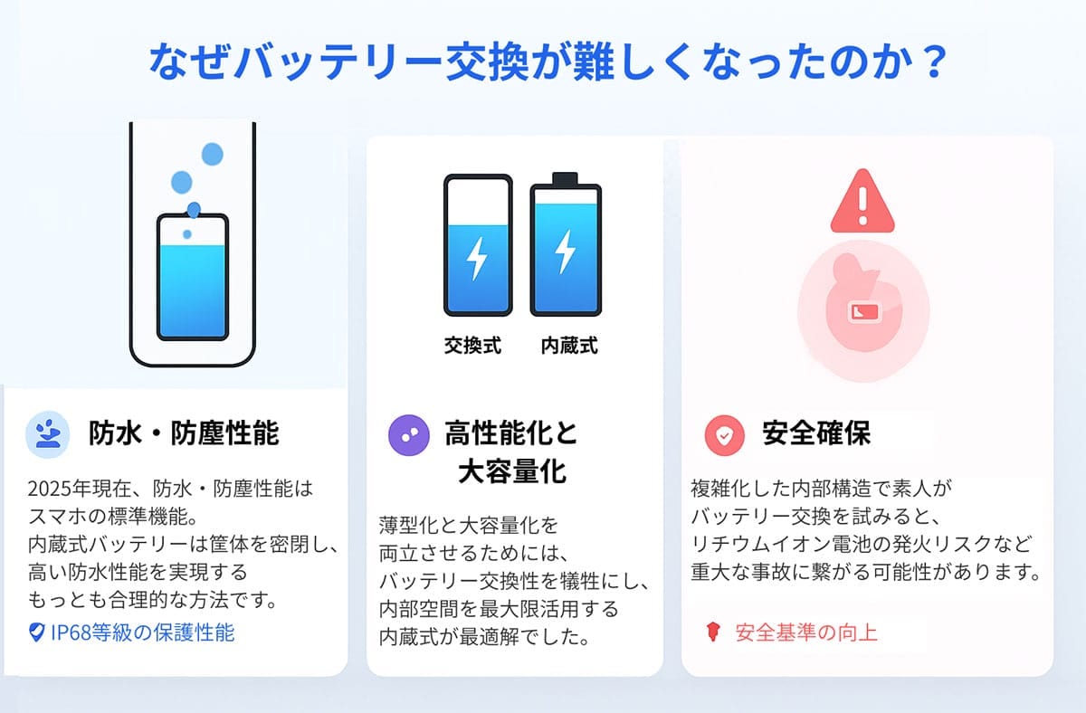 スマホからバッテリー交換の自由度が薄れたのはなぜ？1