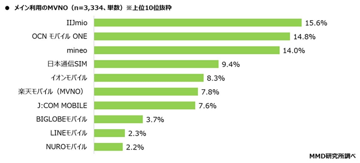 <広瀬>【MVNOの利用率調査】MVNOの利用率は2021年から横ばい メイン利用率トップは「IIJmio」かの画像2