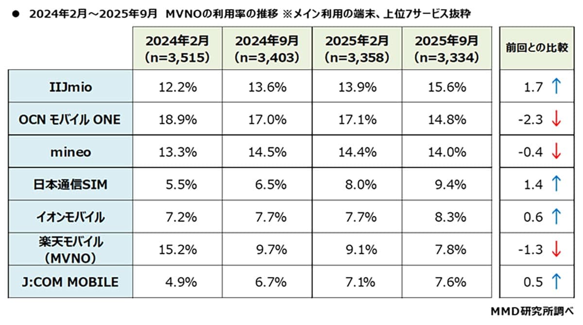 <広瀬>【MVNOの利用率調査】MVNOの利用率は2021年から横ばい メイン利用率トップは「IIJmio」かの画像3