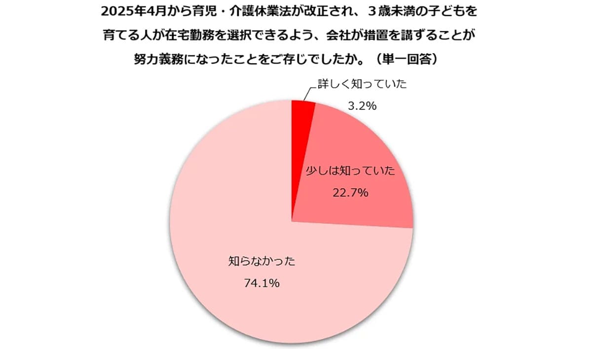 育児と仕事の両立、在宅勤務で解決できる?「難しい」と感じる人9割、法改正も74%が未認知【しゅふJOB総研調べ】の画像2