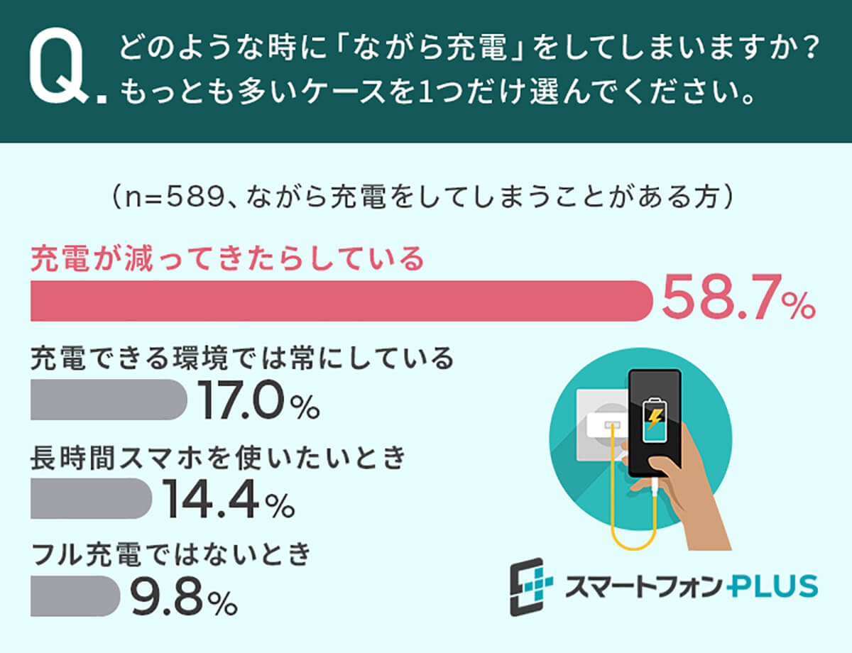 どのような時に「ながら充電」をしているか？