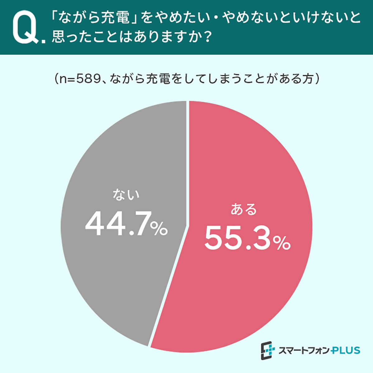 「ながら充電」をやめたい・やめないといけないと思ったことがある？