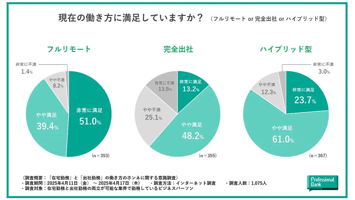 約9割が満足!働き方調査トップは“フルリモート” カギは「通勤ストレス」の画像1