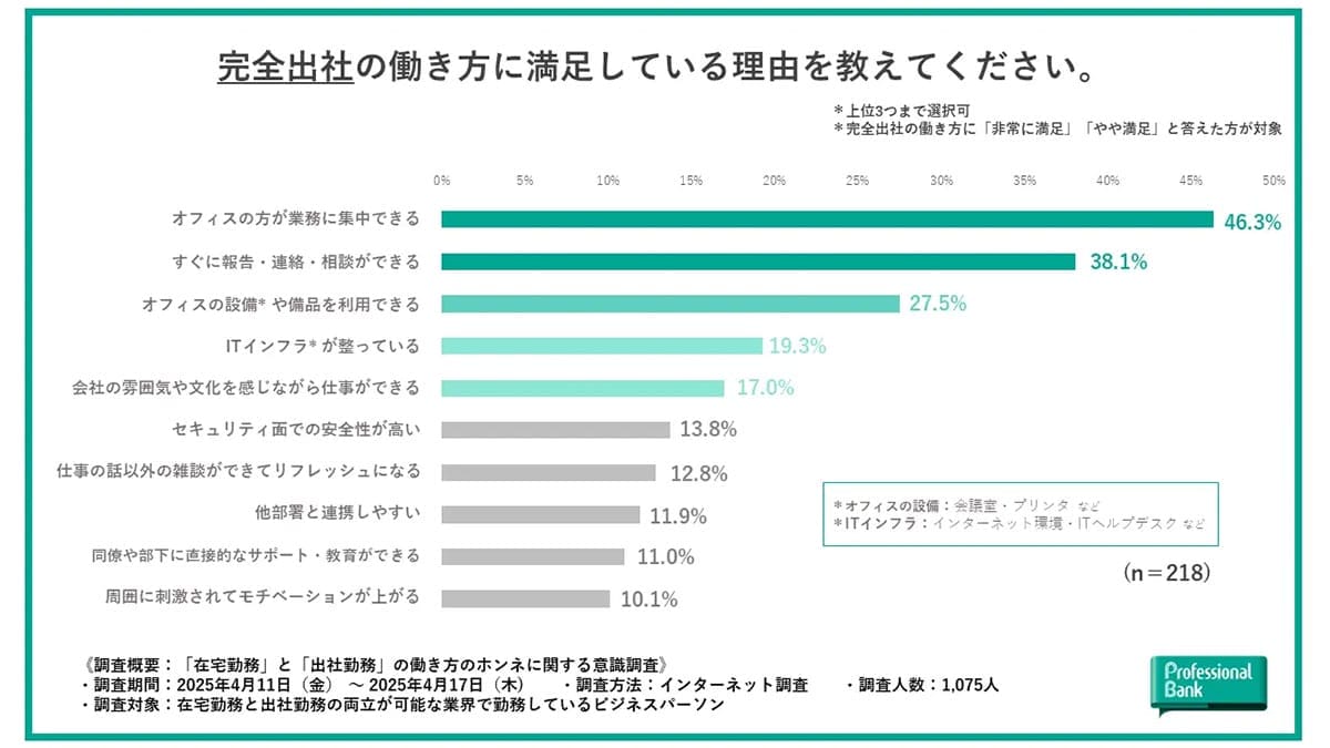 約9割が満足!働き方調査トップは“フルリモート” カギは「通勤ストレス」の画像1