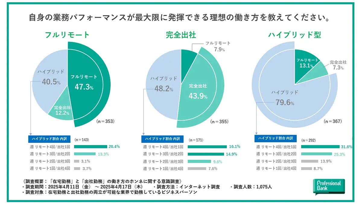 約9割が満足!働き方調査トップは“フルリモート” カギは「通勤ストレス」の画像1