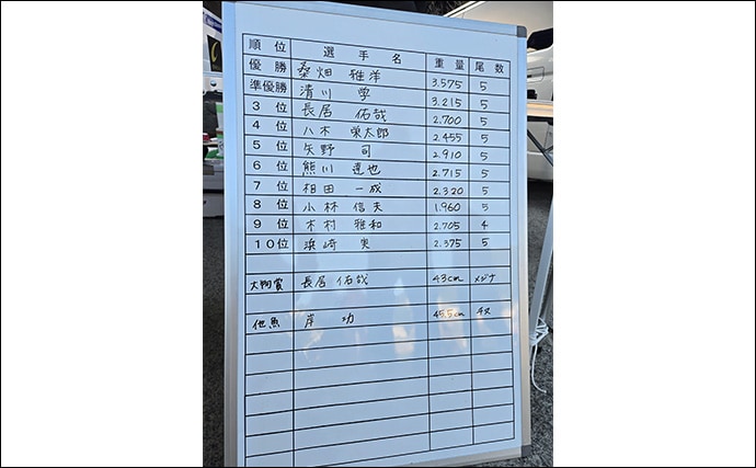 「第9回TFT関東・東レ懇親磯釣り大会IN下田」に参戦　強風に苦戦も37.5cmメジナを釣り上げる