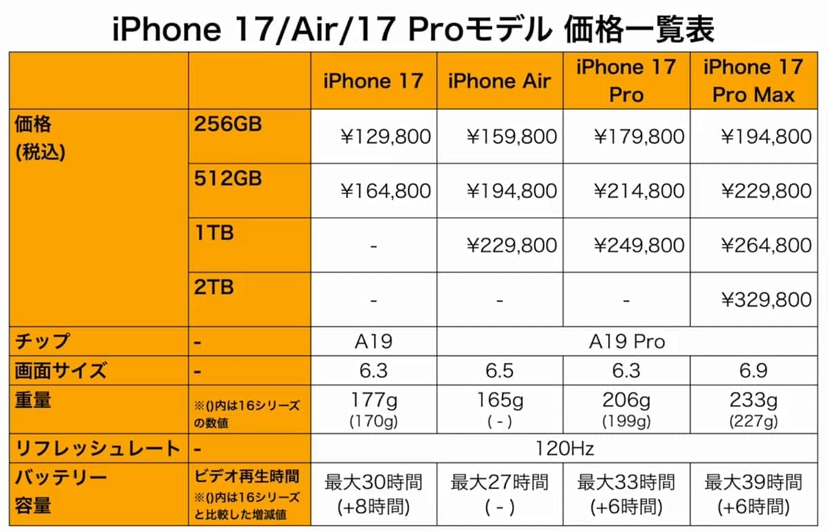 iPhone 17シリーズ買うならどれ？ Air含め17シリーズの機能と価格を比較！＜みずおじさん＞の画像16