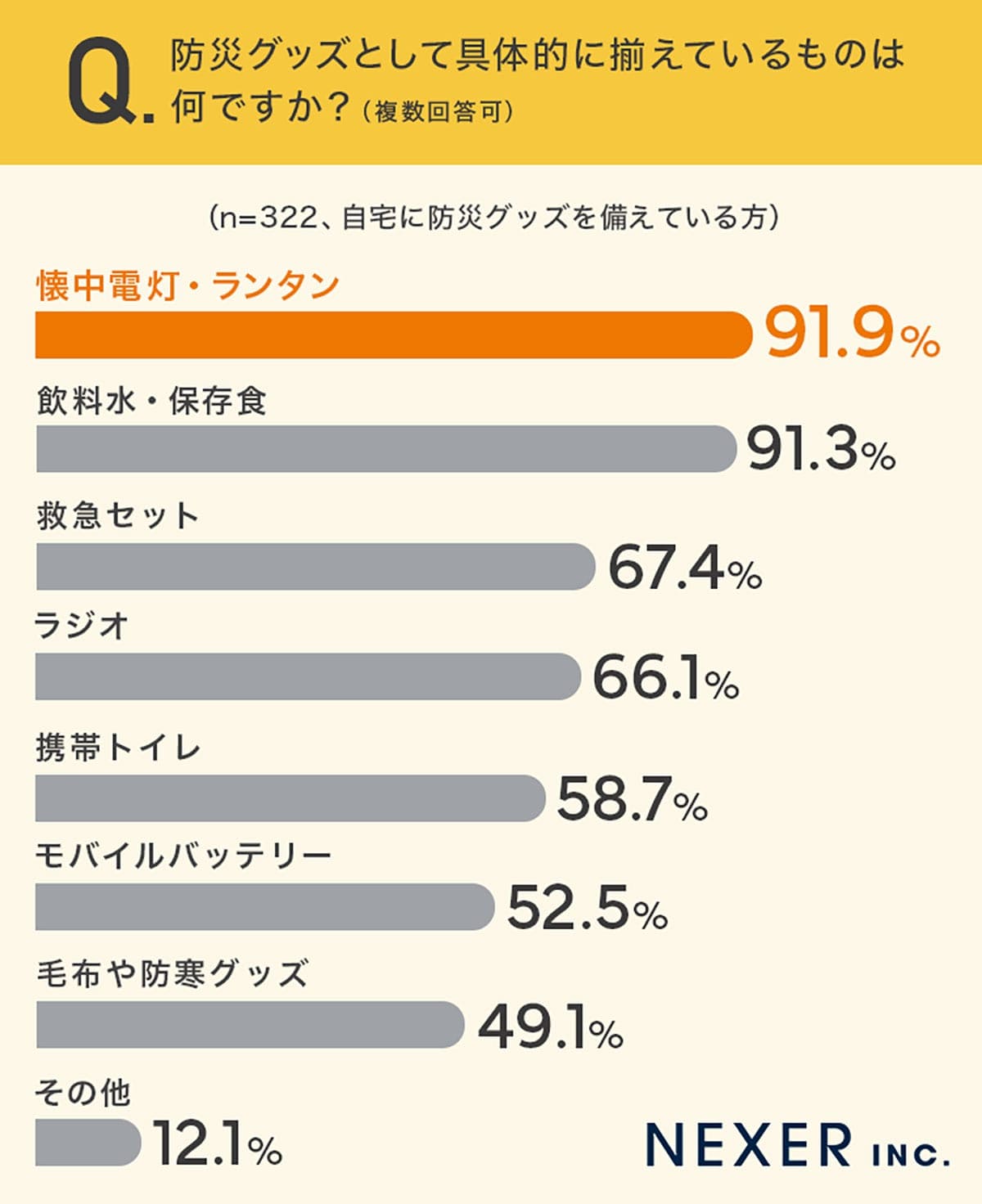 あなたの家は大丈夫? 防災グッズを備えている人はわずか3.3% 約7割が“最低限以下”の現実の画像3