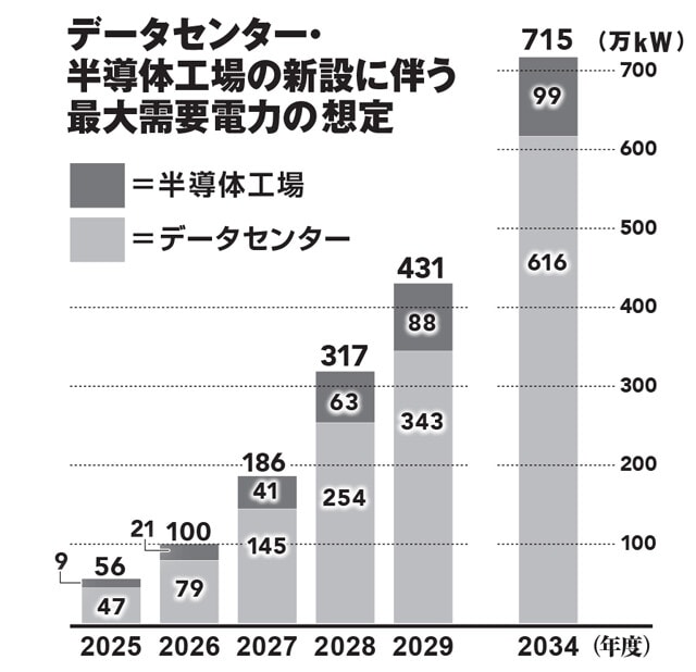 新たな施設の建設で電力が大量に消費されていくことが予想される。最大需要電力とは、一定の時間帯に消費した電力の平均値のうち、その期間で最も高い値のことを指す(電力広域的運営推進機関発行の資料を参照)