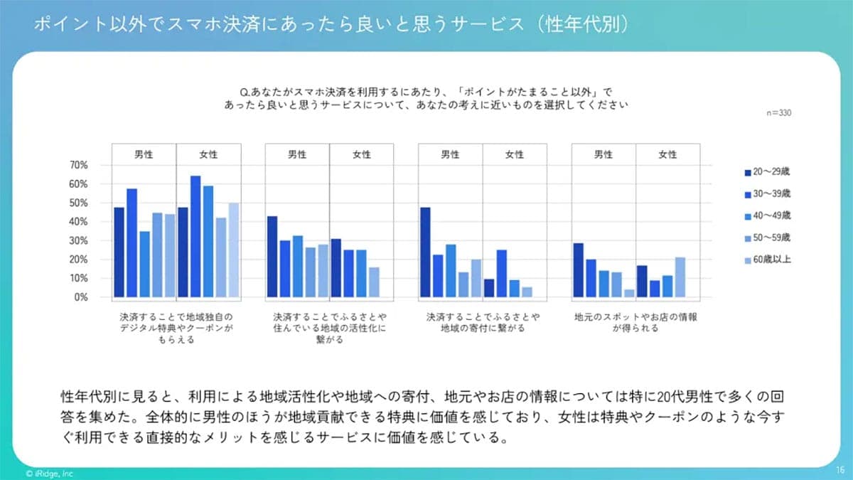 スマホ決済で「あったらいいな」と思うサービスとは?男女別の違いも明らかにの画像3