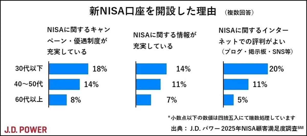 30代以下が新NISA口座を積極開設!口座選びの決め手は“ネットの評判”だった?の画像2
