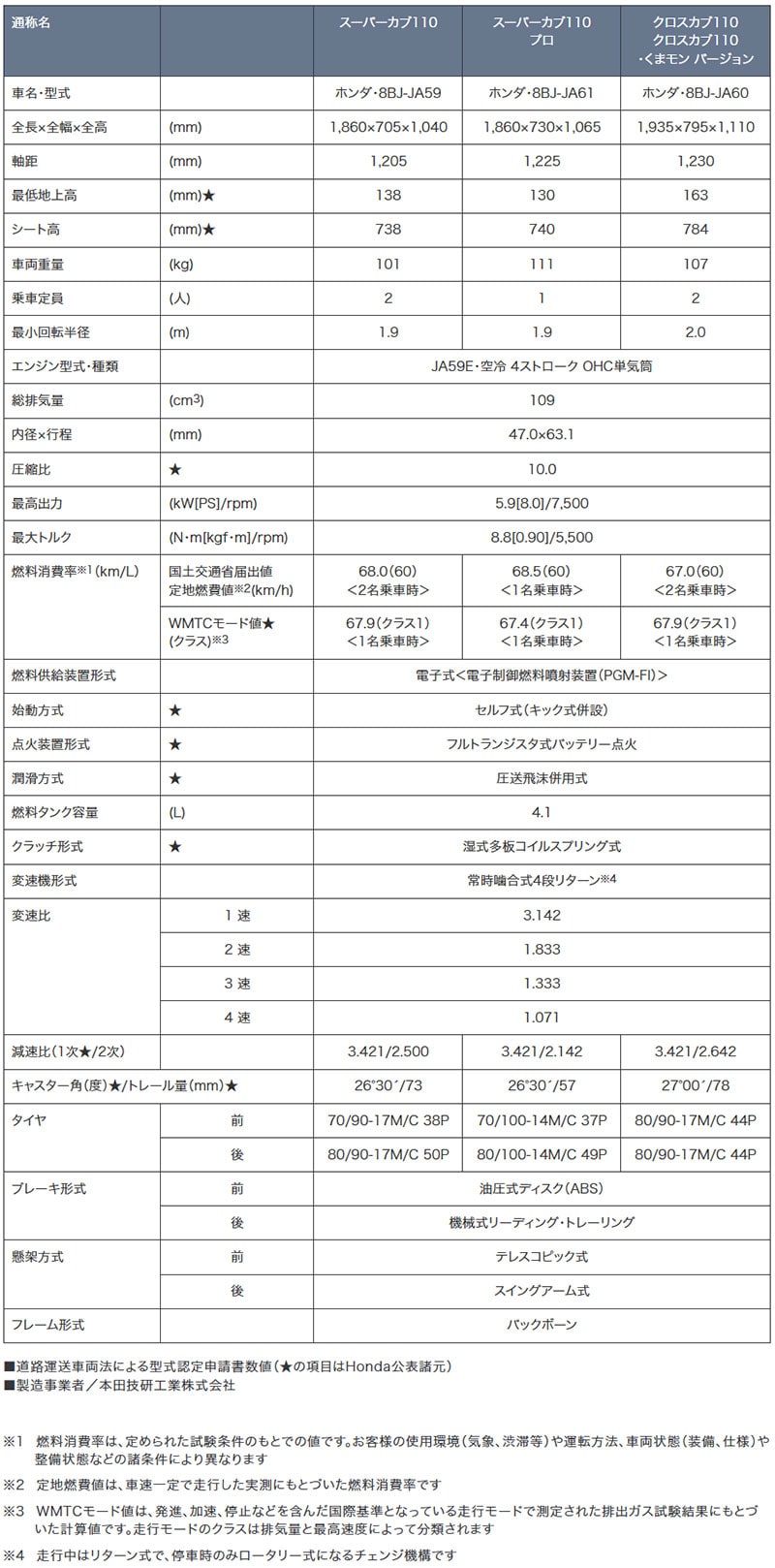 スーパーカブ110/スーパーカブ110 プロ/クロスカブ110/クロスカブ110・くまモン バージョン 記事1
