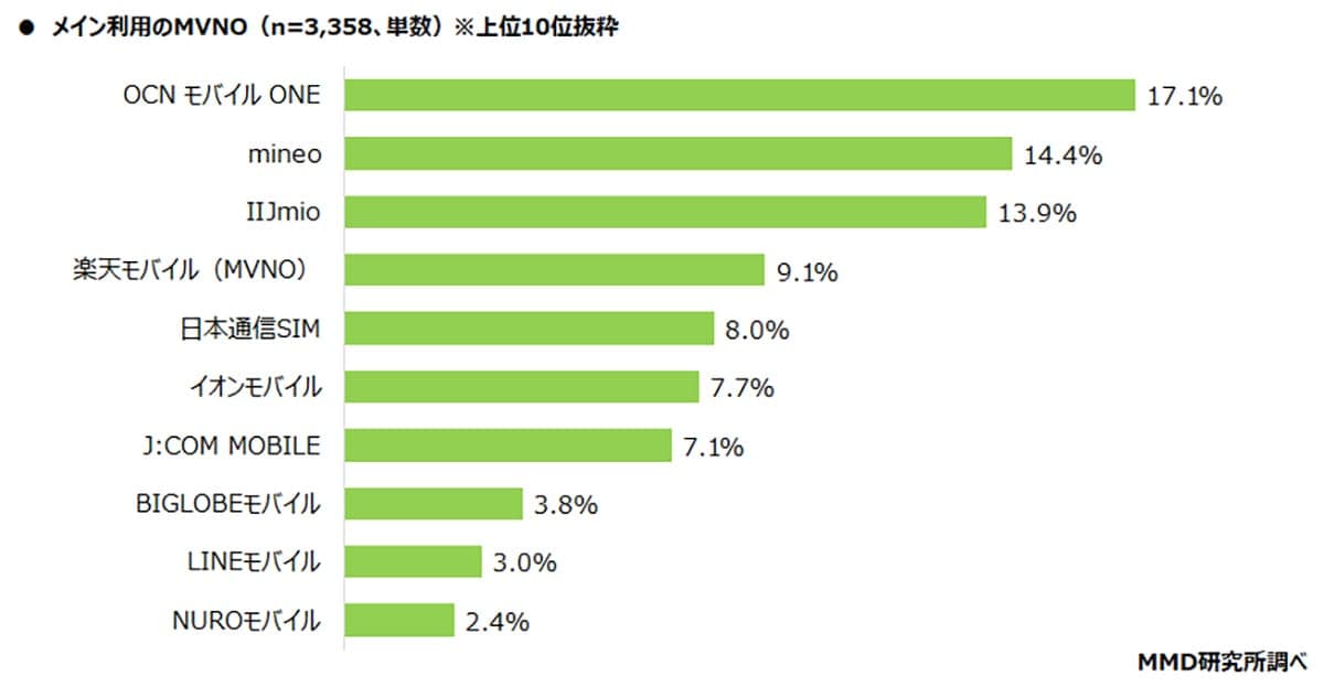 スマホのMVNO（格安SIM）総合満足度、NPS®ともにトップは「日本通信SIM」【MMD研究所調べ】の画像1