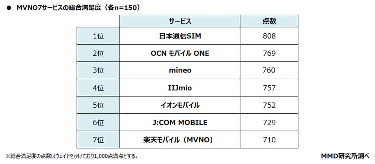 スマホのMVNO（格安SIM）総合満足度、NPS®ともにトップは「日本通信SIM」【MMD研究所調べ】の画像3