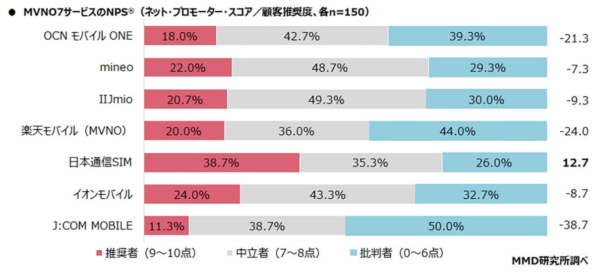 スマホのMVNO（格安SIM）総合満足度、NPS®ともにトップは「日本通信SIM」【MMD研究所調べ】の画像4