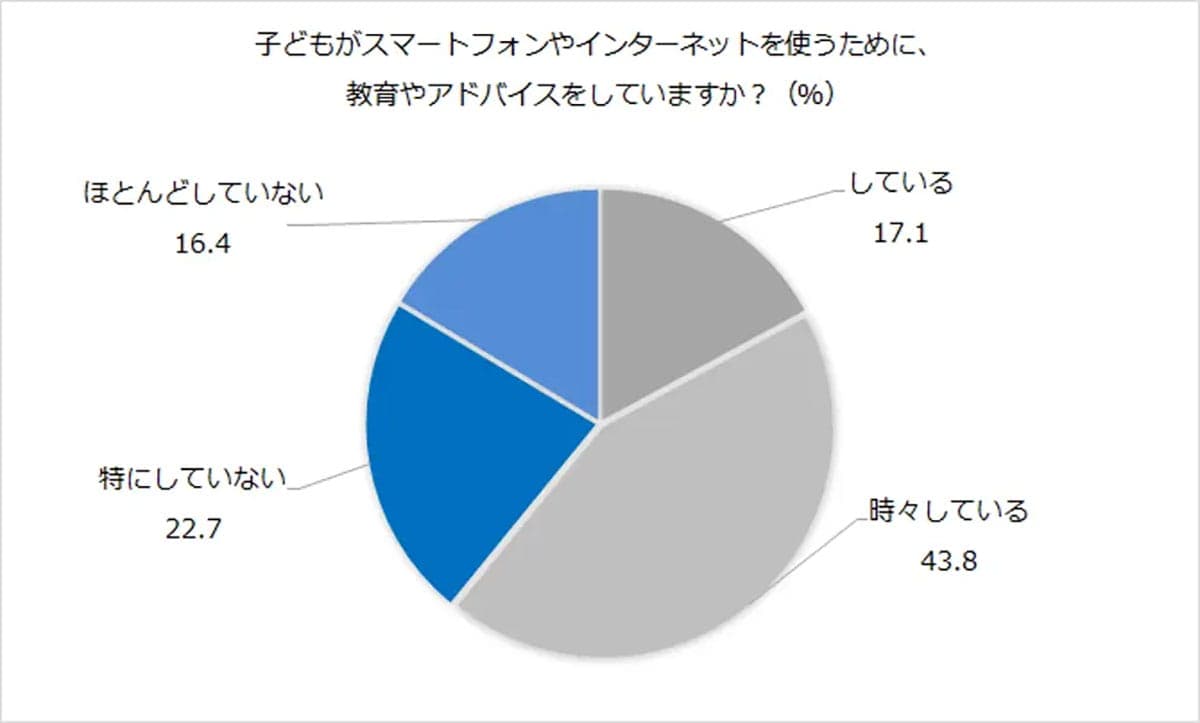 子どものスマホ利用、ルール未設定が4割超　管理の重要性が浮き彫りにの画像3
