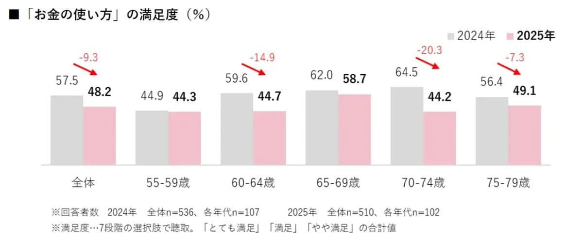 シニア世代も“現金離れ”加速! 決済はクレカが最多、投資やポイ活にも前向きの画像2