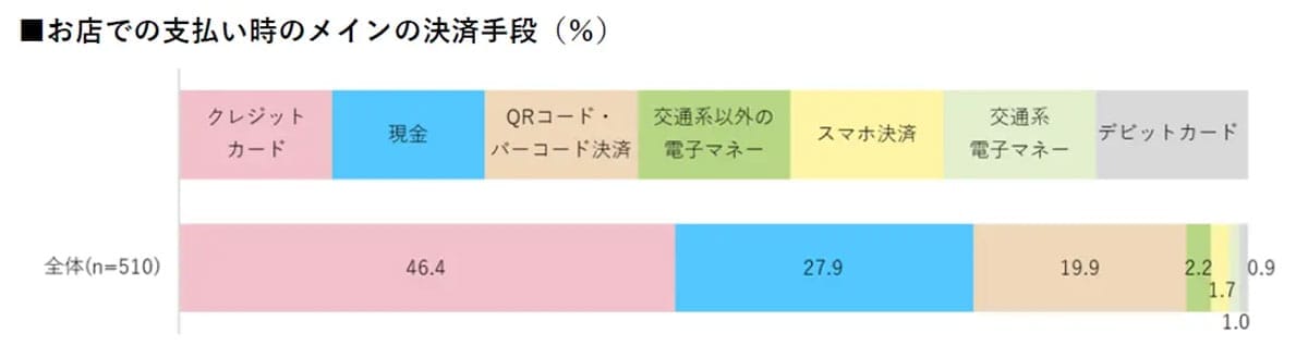 シニア世代も“現金離れ”加速! 決済はクレカが最多、投資やポイ活にも前向きの画像3