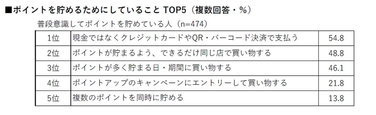 シニア世代も“現金離れ”加速! 決済はクレカが最多、投資やポイ活にも前向きの画像4