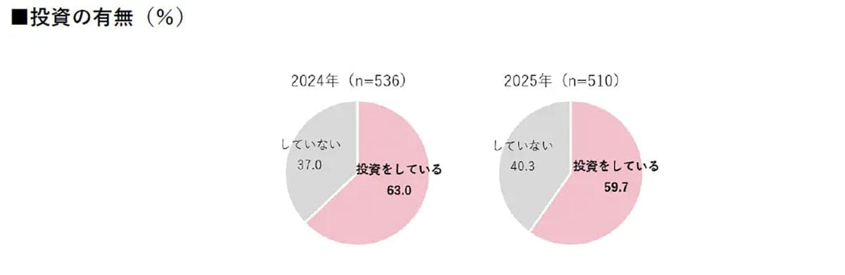 シニア世代も“現金離れ”加速! 決済はクレカが最多、投資やポイ活にも前向きの画像5