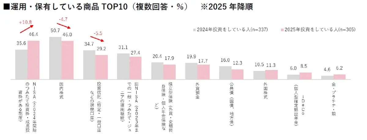 シニア世代も“現金離れ”加速! 決済はクレカが最多、投資やポイ活にも前向きの画像6