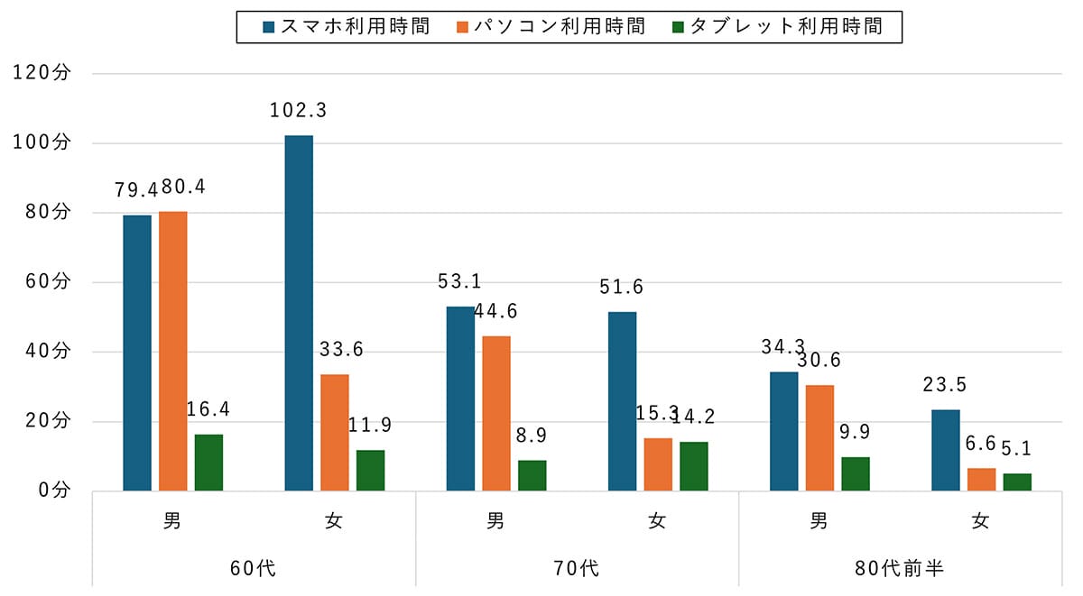 シニアのネット利用が増加傾向 60代女性のスマホ利用は2年で1.5倍に【モバイル社会研究所調べ】の画像1
