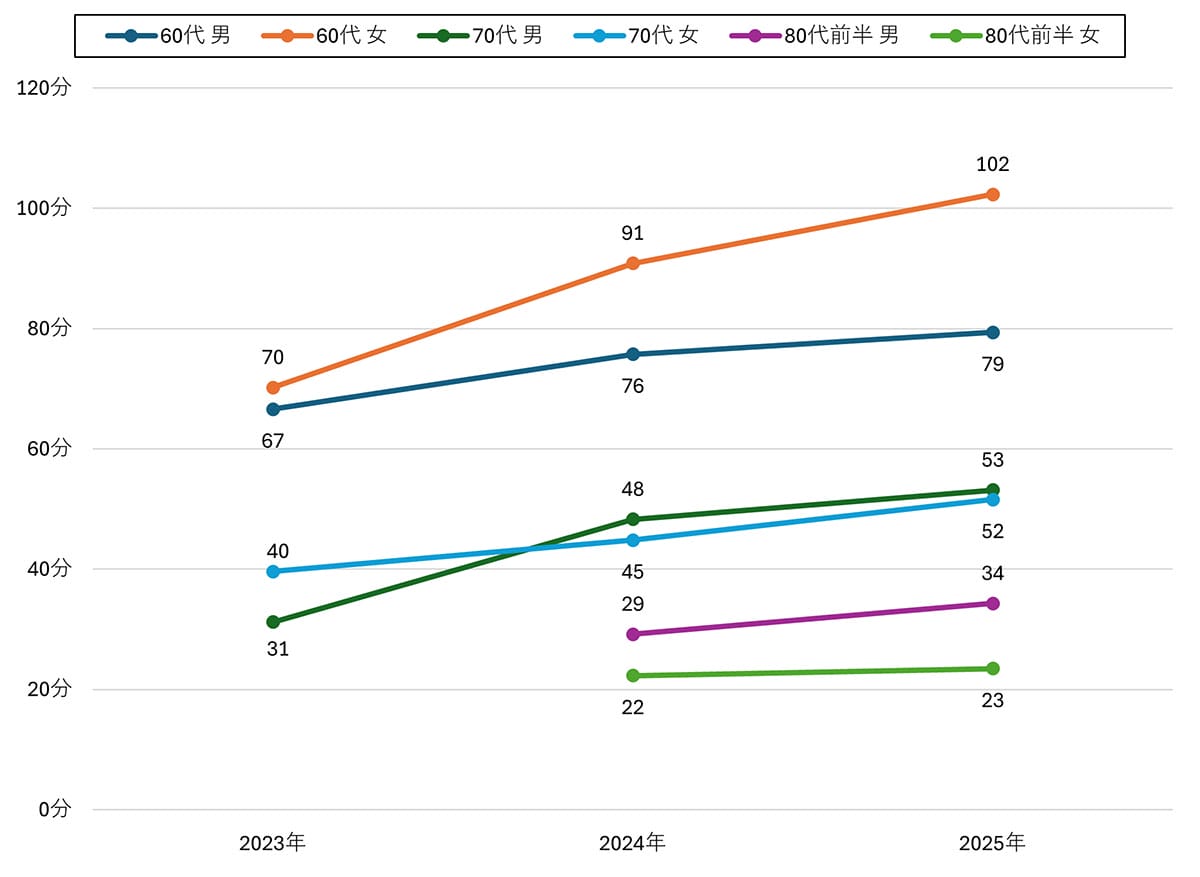 シニアのネット利用が増加傾向 60代女性のスマホ利用は2年で1.5倍に【モバイル社会研究所調べ】の画像2