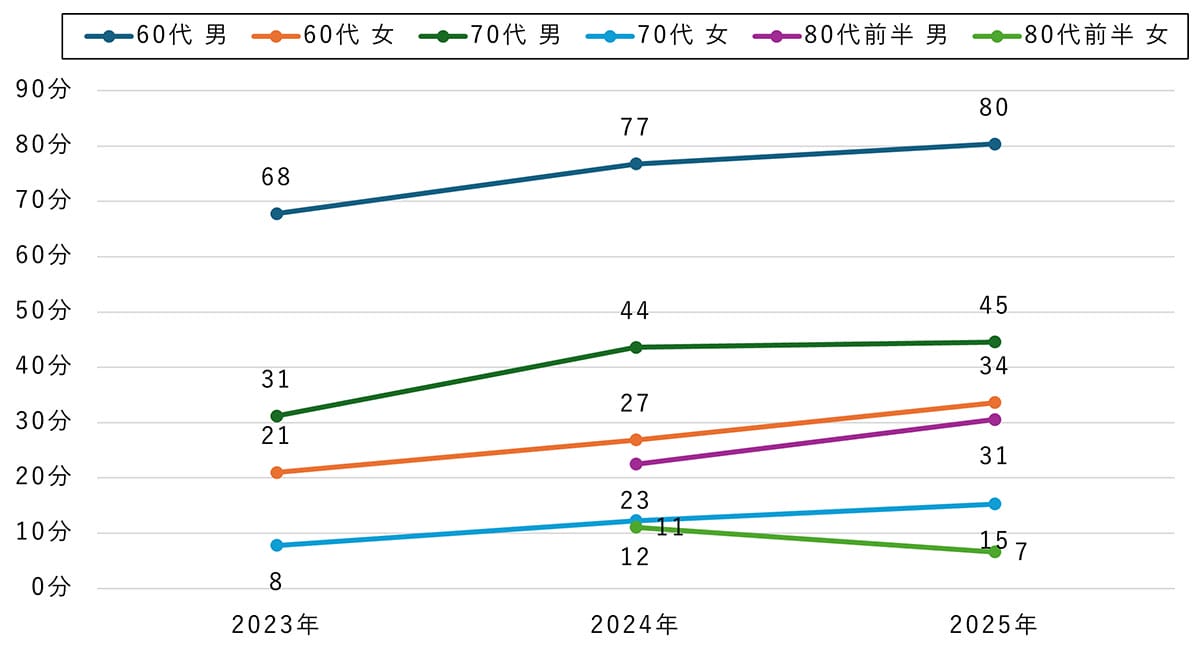 シニアのネット利用が増加傾向 60代女性のスマホ利用は2年で1.5倍に【モバイル社会研究所調べ】の画像3